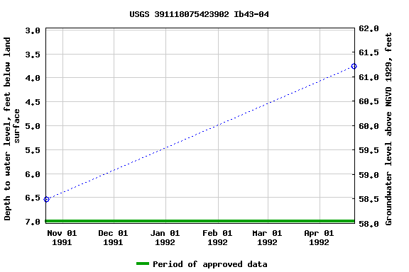 Graph of groundwater level data at USGS 391118075423902 Ib43-04