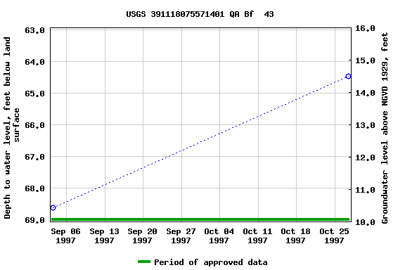 Graph of groundwater level data at USGS 391118075571401 QA Bf  43