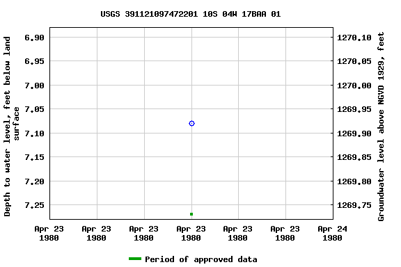 Graph of groundwater level data at USGS 391121097472201 10S 04W 17BAA 01