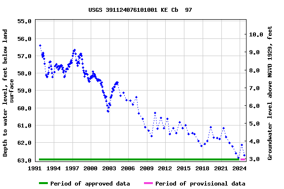 Graph of groundwater level data at USGS 391124076101001 KE Cb  97