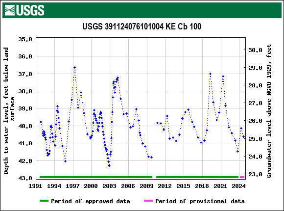 Graph of groundwater level data at USGS 391124076101004 KE Cb 100