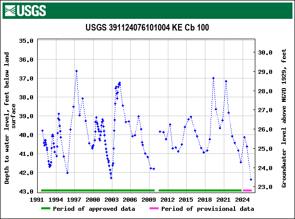Graph of groundwater level data at USGS 391124076101004 KE Cb 100