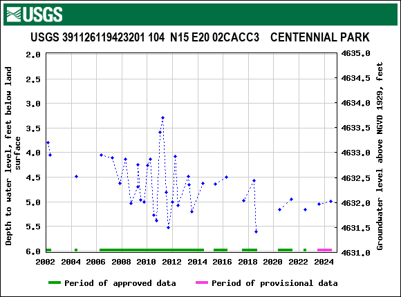 Graph of groundwater level data at USGS 391126119423201 104  N15 E20 02CACC3    CENTENNIAL PARK