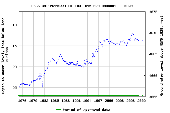 Graph of groundwater level data at USGS 391126119441901 104  N15 E20 04DBDD1    NDWR