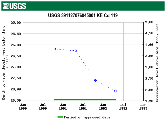 Graph of groundwater level data at USGS 391127076045001 KE Cd 119