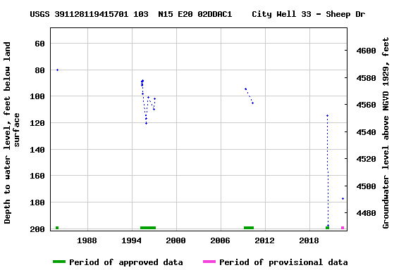 Graph of groundwater level data at USGS 391128119415701 103  N15 E20 02DDAC1    City Well 33 - Sheep Dr