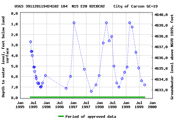 Graph of groundwater level data at USGS 391128119424102 104  N15 E20 02CBCA2    City of Carson GC-19