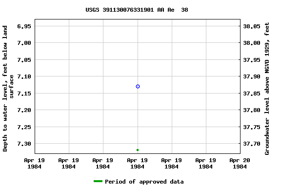 Graph of groundwater level data at USGS 391130076331901 AA Ae  38