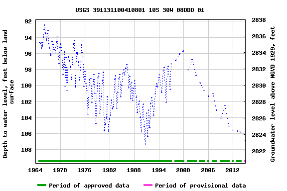 Graph of groundwater level data at USGS 391131100410801 10S 30W 08DDD 01