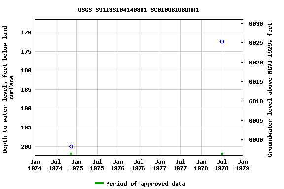 Graph of groundwater level data at USGS 391133104140801 SC01006108DAA1