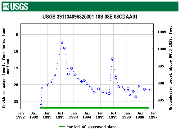 Graph of groundwater level data at USGS 391134096325301 10S 08E 08CDAA01