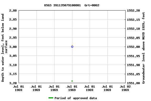 Graph of groundwater level data at USGS 391135079100801  Grt-0062