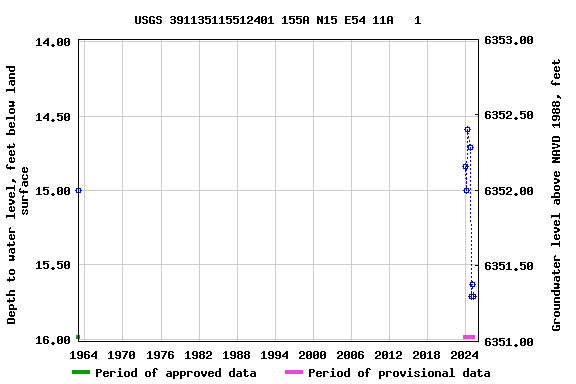 Graph of groundwater level data at USGS 391135115512401 155A N15 E54 11A   1