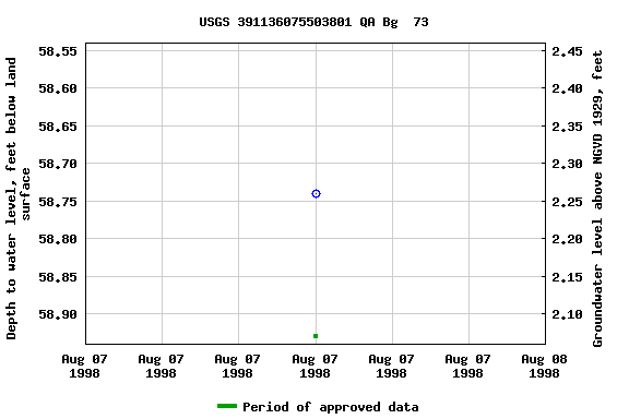 Graph of groundwater level data at USGS 391136075503801 QA Bg  73