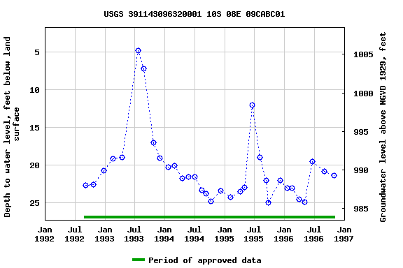 Graph of groundwater level data at USGS 391143096320001 10S 08E 09CABC01