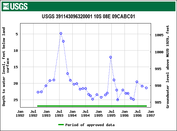 Graph of groundwater level data at USGS 391143096320001 10S 08E 09CABC01