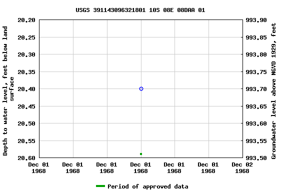 Graph of groundwater level data at USGS 391143096321801 10S 08E 08DAA 01