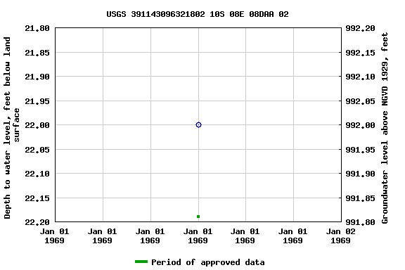 Graph of groundwater level data at USGS 391143096321802 10S 08E 08DAA 02