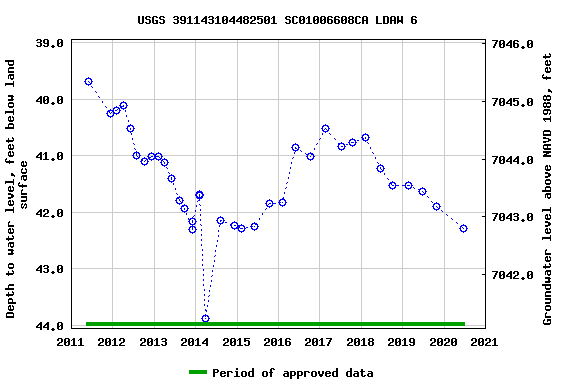Graph of groundwater level data at USGS 391143104482501 SC01006608CA LDAW 6