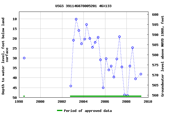 Graph of groundwater level data at USGS 391146078005201 46X133