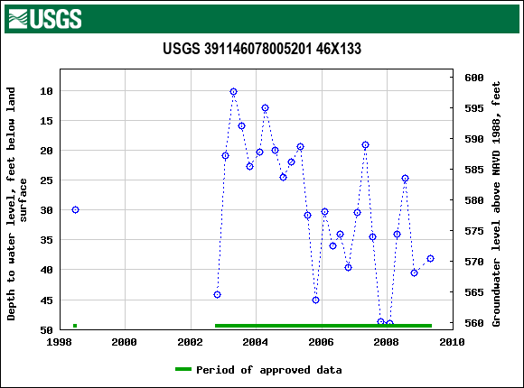 Graph of groundwater level data at USGS 391146078005201 46X133