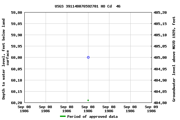 Graph of groundwater level data at USGS 391148076592701 HO Cd  46