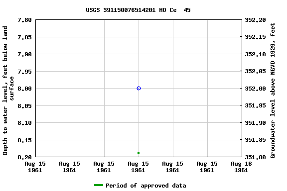 Graph of groundwater level data at USGS 391150076514201 HO Ce  45