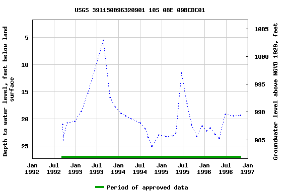 Graph of groundwater level data at USGS 391150096320901 10S 08E 09BCDC01