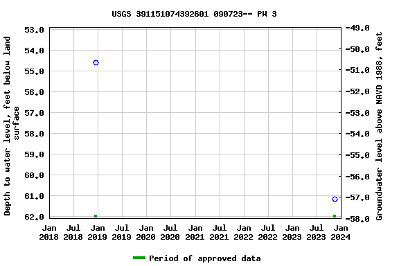 Graph of groundwater level data at USGS 391151074392601 090723-- PW 3
