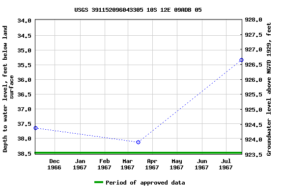 Graph of groundwater level data at USGS 391152096043305 10S 12E 09ADB 05