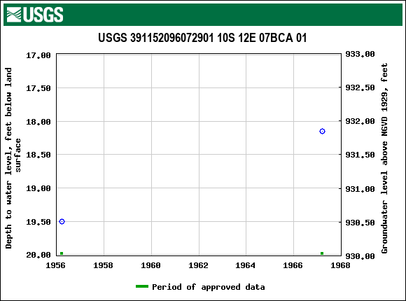 Graph of groundwater level data at USGS 391152096072901 10S 12E 07BCA 01