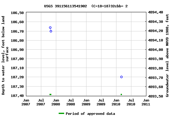 Graph of groundwater level data at USGS 391156113541902  (C-18-18)32cbb- 2