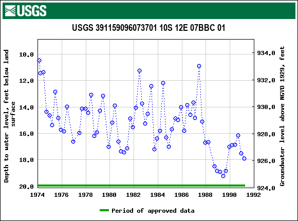Graph of groundwater level data at USGS 391159096073701 10S 12E 07BBC 01