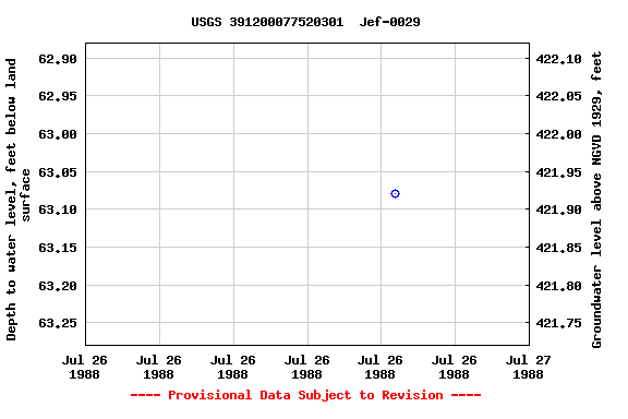 Graph of groundwater level data at USGS 391200077520301  Jef-0029