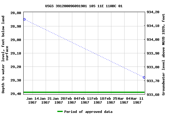 Graph of groundwater level data at USGS 391200096091901 10S 11E 11ABC 01
