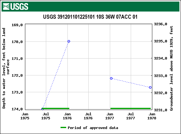 Graph of groundwater level data at USGS 391201101225101 10S 36W 07ACC 01