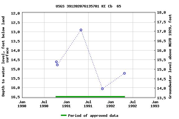 Graph of groundwater level data at USGS 391202076135701 KE Cb  65