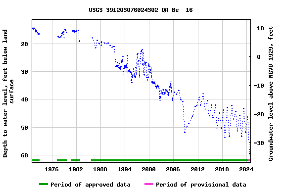 Graph of groundwater level data at USGS 391203076024302 QA Be  16