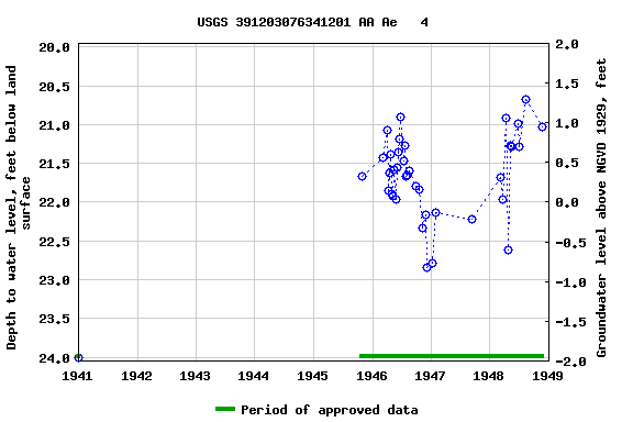 Graph of groundwater level data at USGS 391203076341201 AA Ae   4