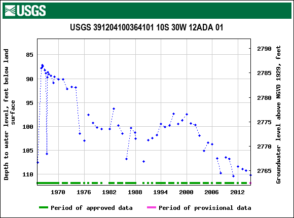 Graph of groundwater level data at USGS 391204100364101 10S 30W 12ADA 01