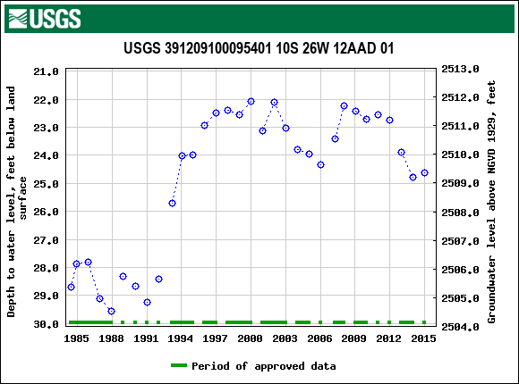 Graph of groundwater level data at USGS 391209100095401 10S 26W 12AAD 01