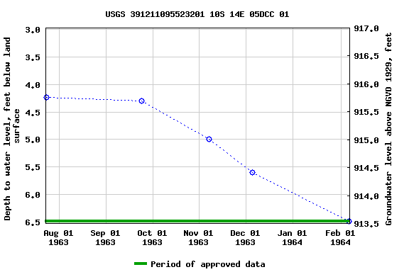 Graph of groundwater level data at USGS 391211095523201 10S 14E 05DCC 01