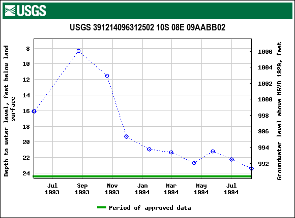 Graph of groundwater level data at USGS 391214096312502 10S 08E 09AABB02