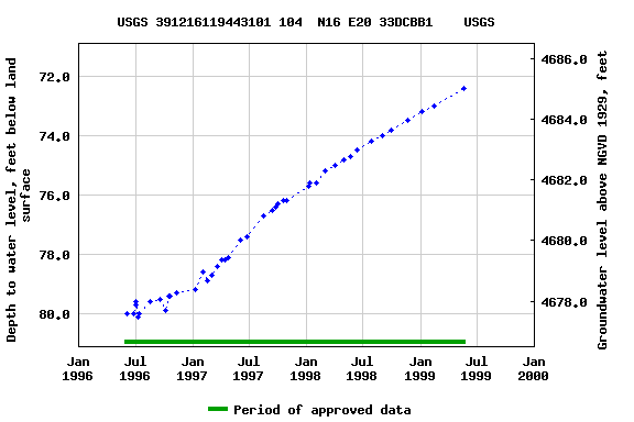 Graph of groundwater level data at USGS 391216119443101 104  N16 E20 33DCBB1    USGS