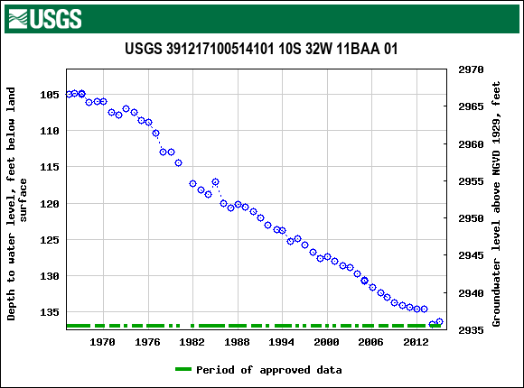 Graph of groundwater level data at USGS 391217100514101 10S 32W 11BAA 01