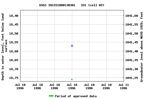 Graph of groundwater level data at USGS 391221080130301   331 (cell 02)