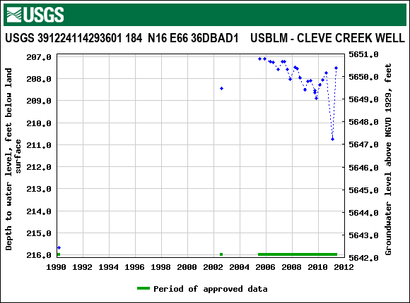 Graph of groundwater level data at USGS 391224114293601 184  N16 E66 36DBAD1    USBLM - CLEVE CREEK WELL