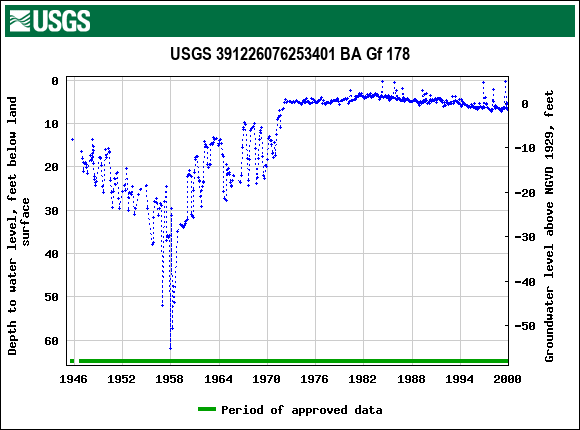 Graph of groundwater level data at USGS 391226076253401 BA Gf 178