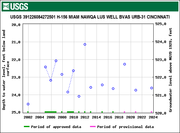 Graph of groundwater level data at USGS 391226084272501 H-156 MIAM NAWQA LUS WELL BVAS URB-31 CINCINNATI