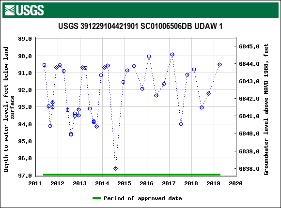 Graph of groundwater level data at USGS 391229104421901 SC01006506DB UDAW 1